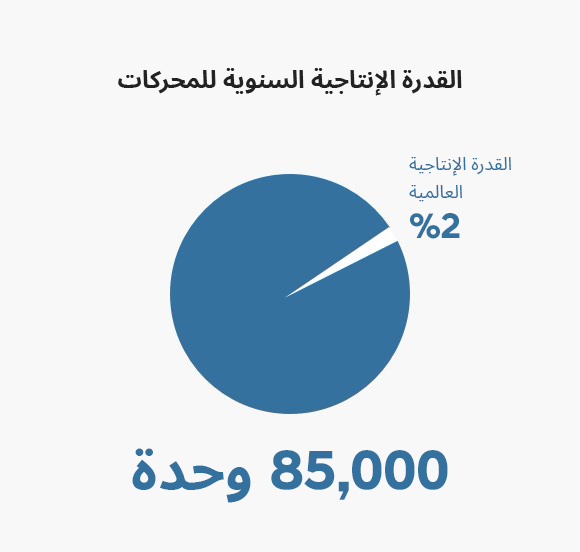 Annual Production Capacity of Engines