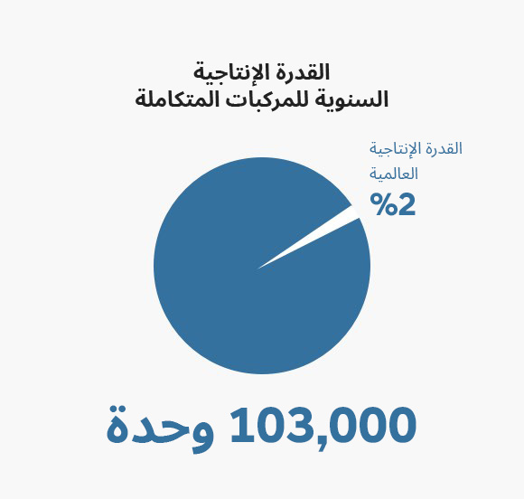 Annual Production Capacity of Finished Vehicles