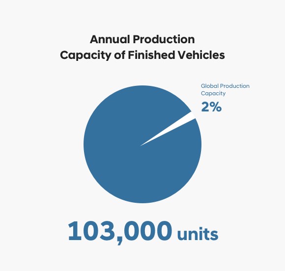 Annual Production Capacity of Finished Vehicles