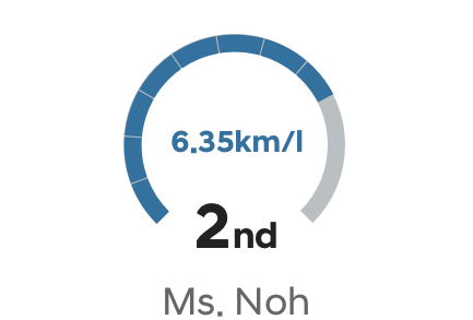 2nd 6.64km/l Ms. Noh